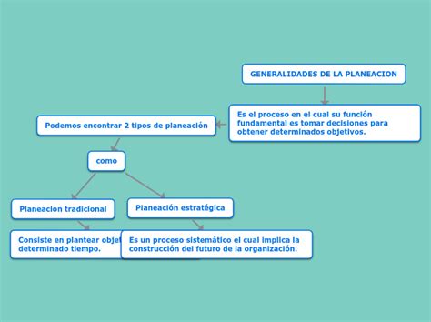 GENERALIDADES DE LA PLANEACION Mind Map