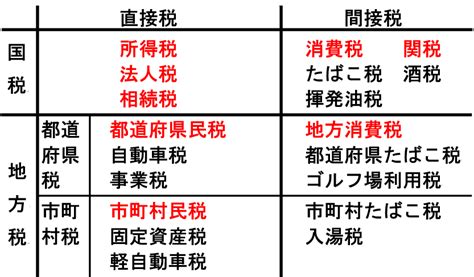 公民4－8 財政と租税、税金の種類 まとめ 教科の学習