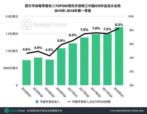 中國手遊出海：q1狂攬17億美元，下載量增速達整個西方市場三倍 每日頭條