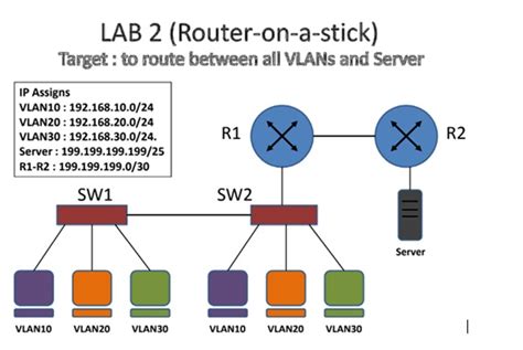 Inter Vlan Routing Router On A Stick Bookspaceworld