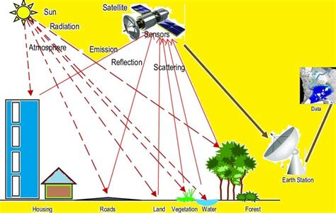 Remote Sensing Is - Remote Sensing Environment - GIS