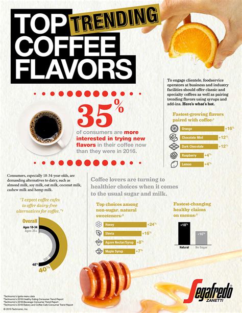 Top Trending Coffee Flavors Coffee Flavor Mint Chocolate Flavors