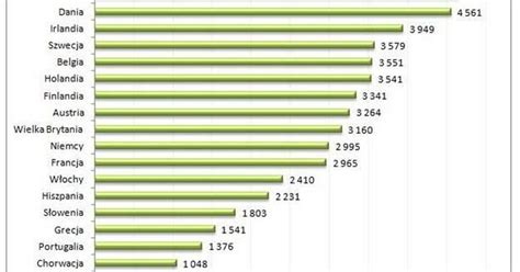 Ranking zarobków w krajach Unii Europejskiej Polacy na końcu