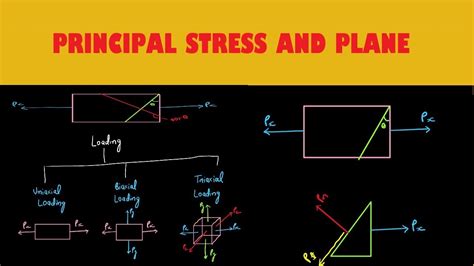 Principal Stress And Plane Youtube