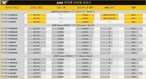 AMD Ryzen 9 6980HX 6nm Rembrandt 모바일 프로세서는 Zen 아키텍처에 처음으로 5 0GHz를 제공합니다