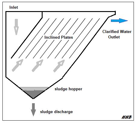 Lamella Inclined Plate Clarifier Design Spreadsheet - Low Cost Easy to ...