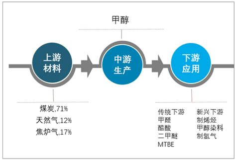 2021年中国甲醇行业供需概况及未来前景展望 图 智研咨询