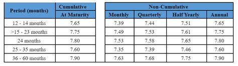 Bajaj Finance Fd Rates Nbfc Company Hikes Fixed Deposit Interest