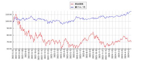 Ny原油と豪ドル円のパフォーマンス比較2年