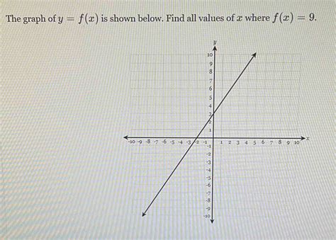 Solved The Graph Of Y F X Is Shown Below Find All Values Of X Where