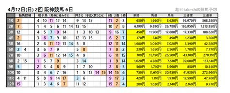 4月12日日 2回 阪神競馬 6日 彪takeshiの競馬予想