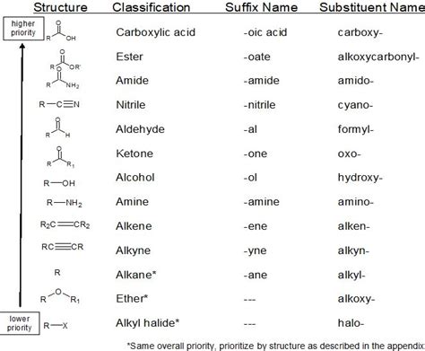 Chemistry Nomenclature Chart