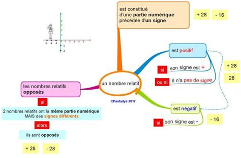 un nombre relatif F Carte mentale Leçon de maths Carte mentale maths