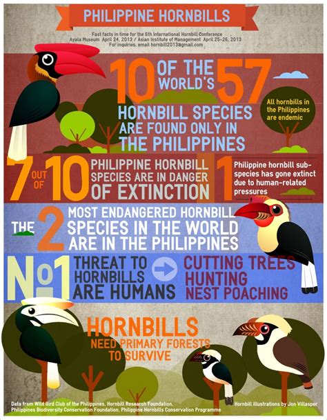 Some Biodiversity Infographics Daniel Hudon