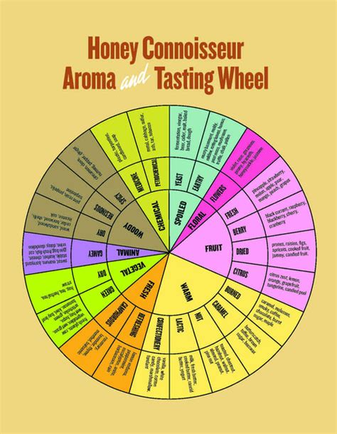 Honey Aroma and Flavor Wheel