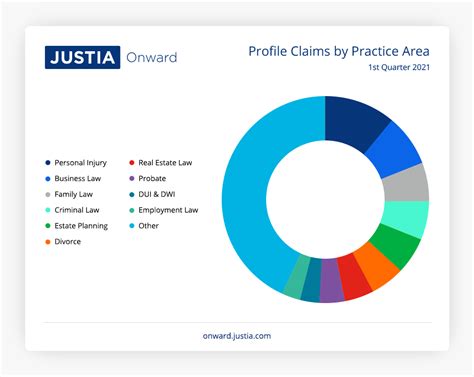 Justia Lawyer Directory by the Numbers — Legal Marketing & Technology ...