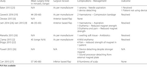 Surgery time, incision, complications and their management | Download Table