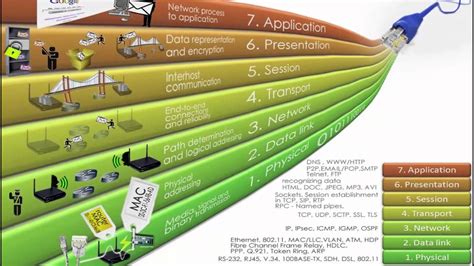 OSI Model Protocols Chart