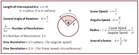 Angular Velocity Formula Dimension Radians Rpm And More