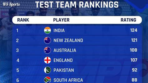 Icc Latest Test Rankings Announced India On Top India Become No 1