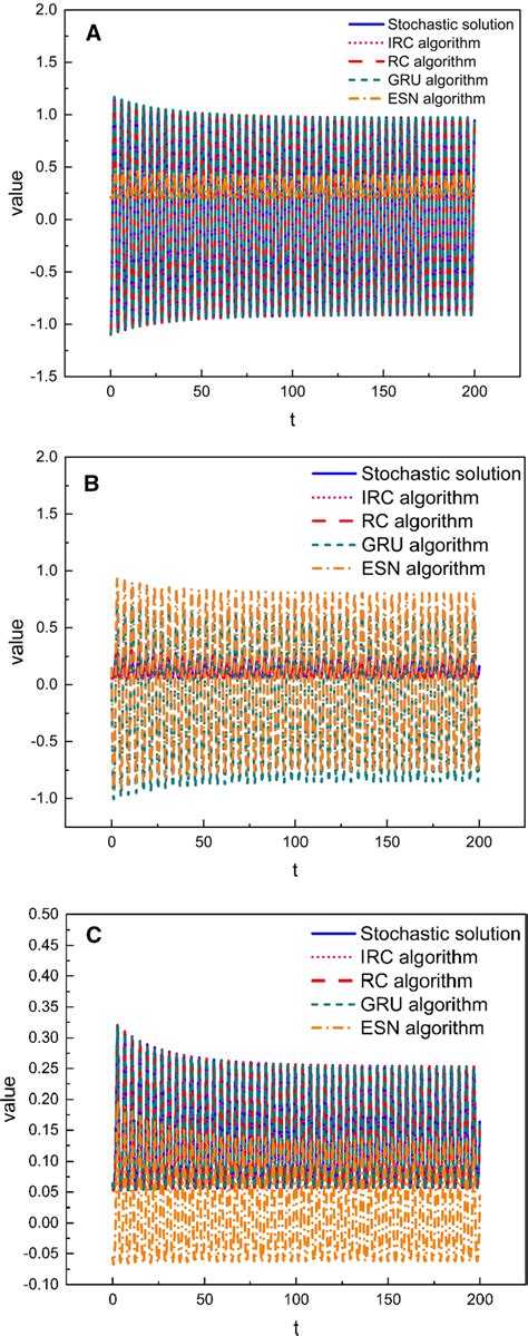 Irc Rc Gru And Esn Algorithms Predict The Rössler System With A