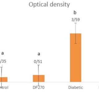 Optical Density Of Acrolein In The Control Normal Group Received