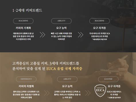 Euca 국제 바리스타 자격증