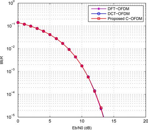 Ber Performance Of The Proposed C Ofdm Dct Ofdm And Dft Ofdm Systems