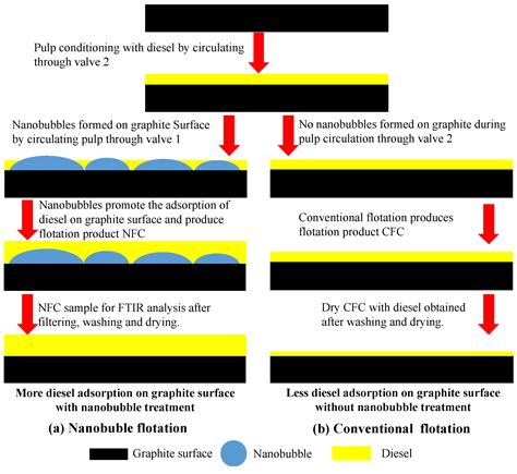 Nanomaterials Free Full Text A Study Of Mechanisms Of Nanobubble