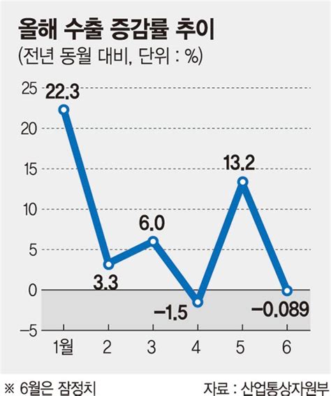 수출 4개월 연속 500억달러 돌파 파이낸셜뉴스