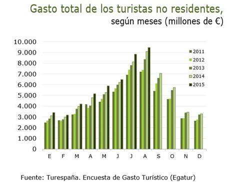 Los Turistas Extranjeros Gastaron M Hasta Agosto Econom A