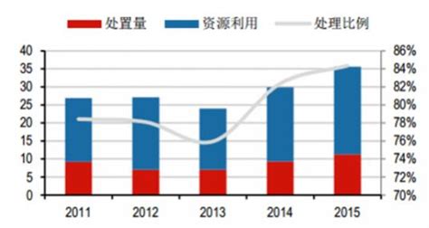 2017年中国危废处理行业发展现状分析及前景预测【图】全球环保节能网