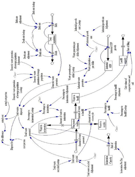 Figure 1 from Application of system dynamics model for municipal solid waste generation and