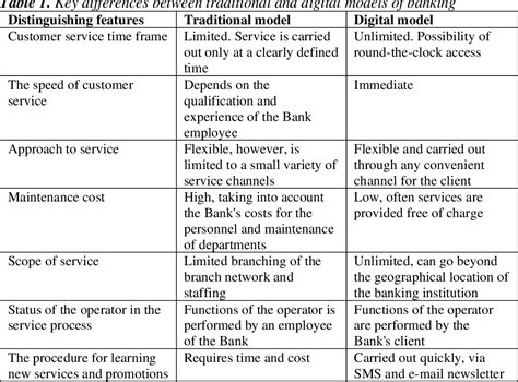 Figure 1 From The Transformation Of Traditional Banking Activity In