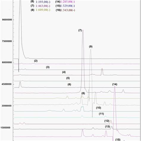 Lc‐ms Chromatogram At Sim Mode Single Ion Monitoring Of Selected Download Scientific Diagram