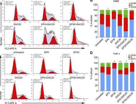 Effect Of Eltrombopag Ep Andor Decitabine Dac On Cell Cycle