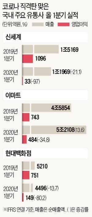 악 백화점롯데쇼핑 실적 쇼크 한국경제