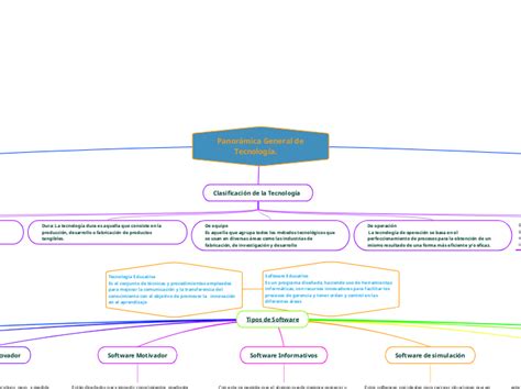 Panorámica General de Tecnología Mind Map