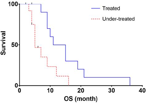 Os Curves Estimated By The Kaplan Meier Method According To The Treated