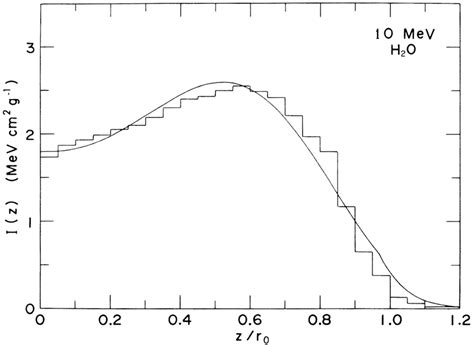 Energy Deposition Distribution Of Mev Electrons In The Semi Infinite