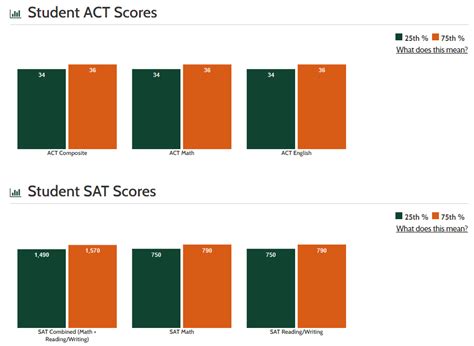 Yale Gpa Requirements What You Need To Get In College Raptor