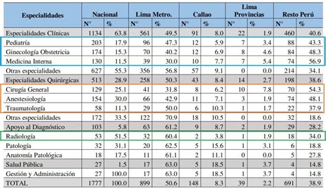 Especialidades Medicas Más Requeridas En El Perú Cuáles Son