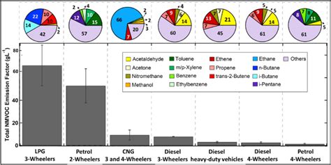 Non Methane Volatile Organic Compound Emission Factors Grams Of Nmvoc Download Scientific