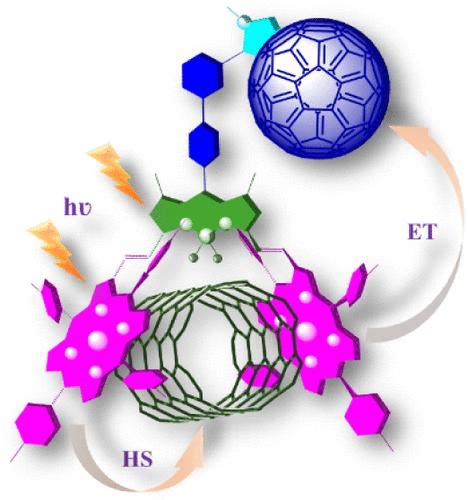 Multimodular Wide Band Capturing Nanohybrids Role Of Carbon Nanotubes