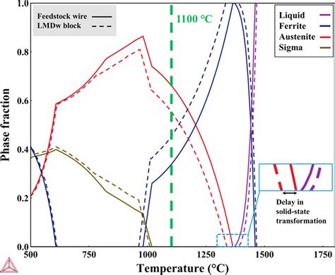 Phase Diagram Calculated With Thermo Calc For The Nitrogen Contents Of