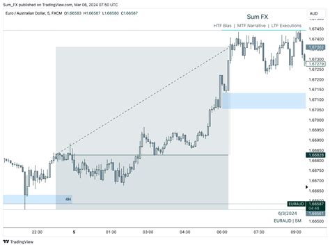 FX EURAUD Chart Image By Sum FX TradingView