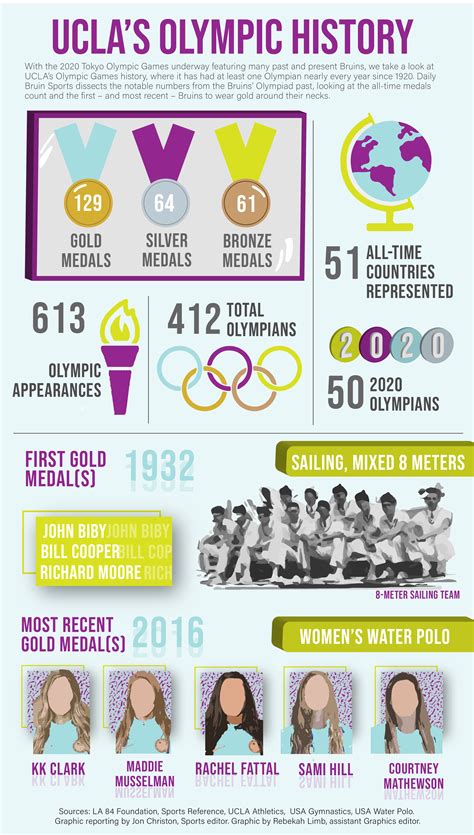Graphic: UCLA’s Olympic History - Daily Bruin