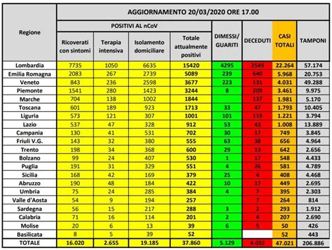 Coronavirus il bollettino di oggi venerdì 20 marzo 2020