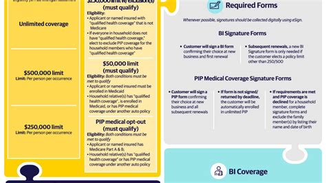 PIP Medical Coverage Limits Precision Insurance Agency