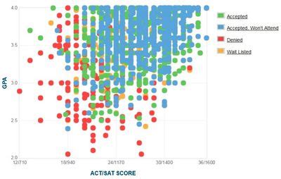 Georgetown University GPA, SAT Scores and ACT Scores